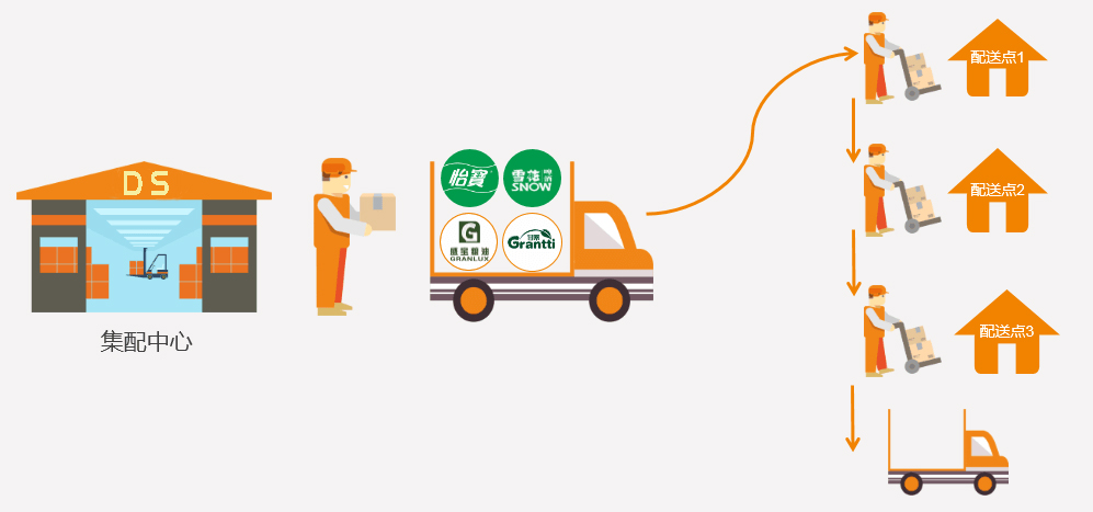 香港商超配送，香港本地專業(yè)商超配送，香港商超物流配送,倉庫貨品管理；香港/澳門商超配送服務(wù)商-深圳市東勝物流有限公司